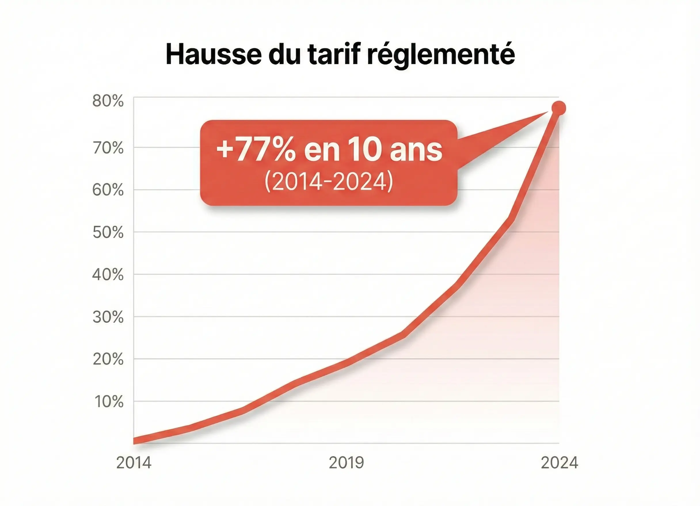 Hausse des tarifs d'électricité